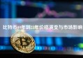 比特币09年到23年价格演变与市场影响