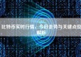 比特币实时行情，今日走势与关键点位解析