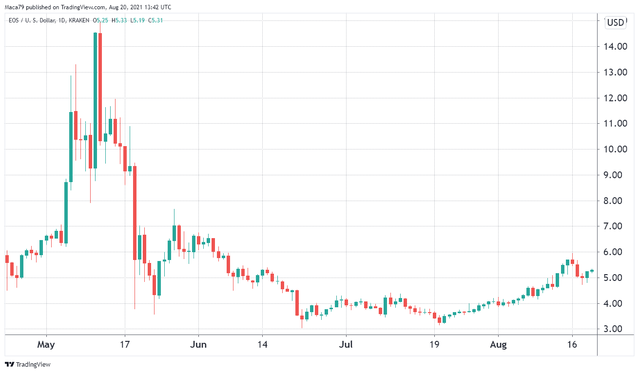 eos价格今日行情（美元）