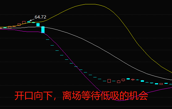 布林线怎么看（涨跌指标）