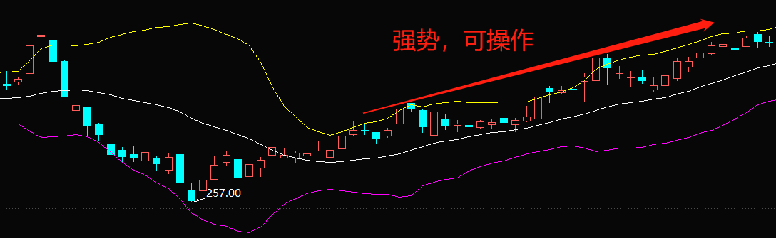 布林线怎么看（涨跌指标）