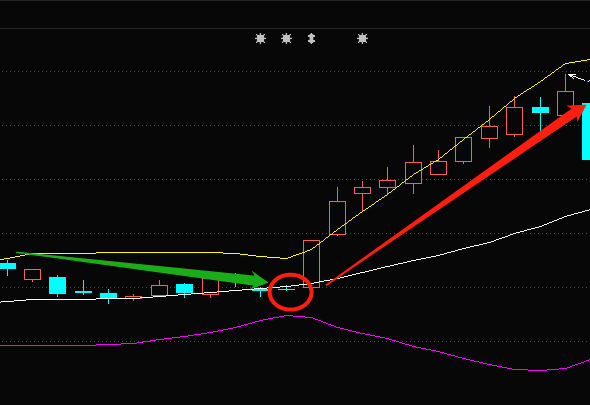 布林线(boll指标)应该怎么看