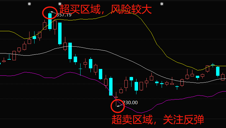 布林线怎么看（涨跌指标）