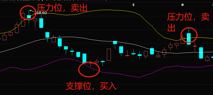 布林线怎么看（涨跌指标）