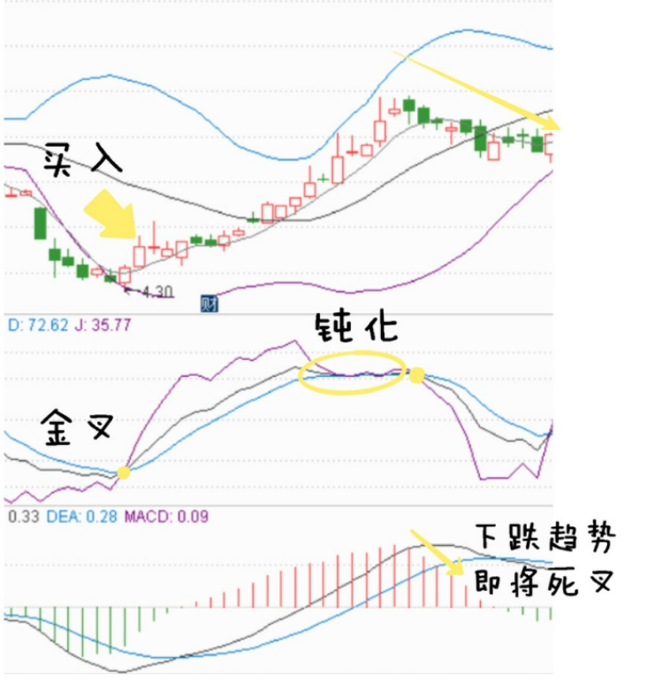 布林线（boll指标）应该怎么看