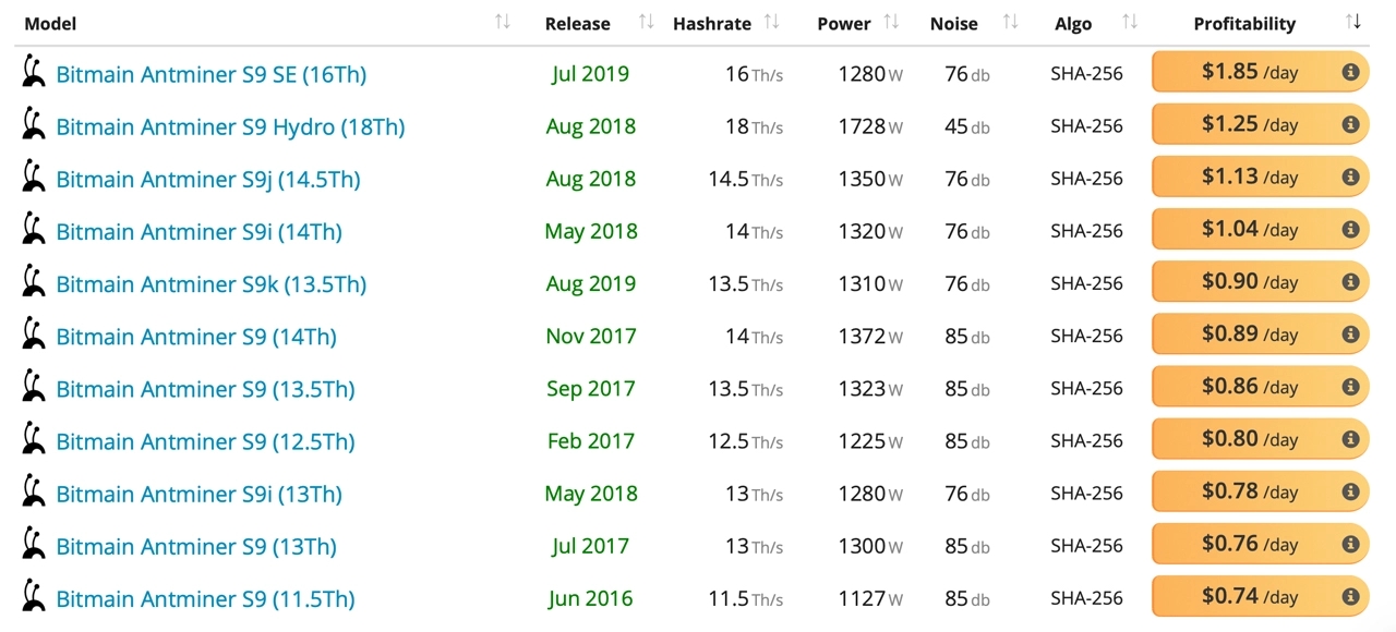 比特币的高价位，让老矿机重新工作